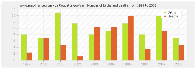 La Roquette-sur-Var : Number of births and deaths from 1999 to 2008